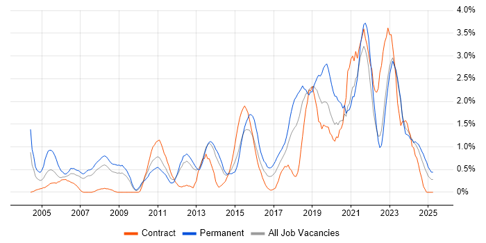 Job vacancy trend for Wireless in Liverpool Job vacancy trend for Wireless in Liverpool