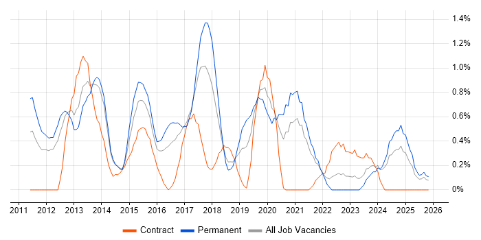 WordPress job vacancy trend in Liverpool