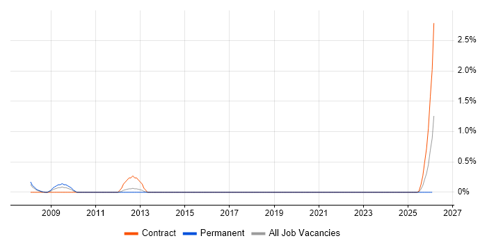 Workflow Consultant job vacancy trend in Liverpool