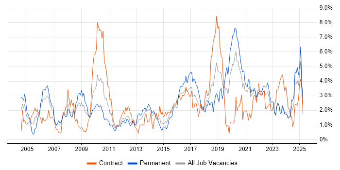 Job vacancy trend for Workflow in Liverpool Job vacancy trend for Workflow in Liverpool