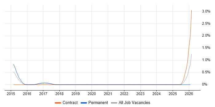 Workforce Optimisation job vacancy trend in Liverpool