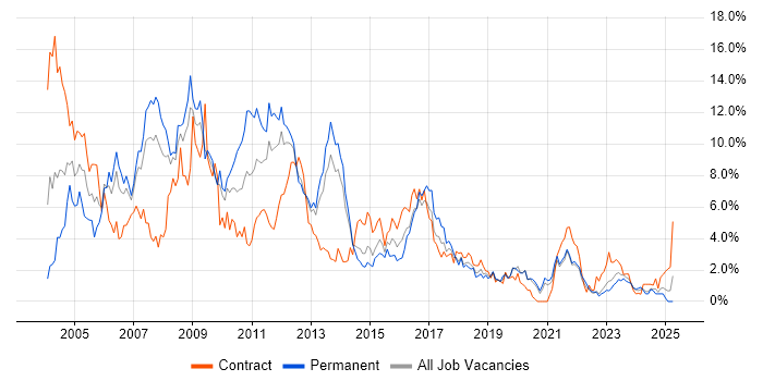 Job vacancy trend for XML in Liverpool