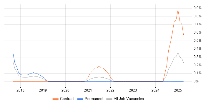 Job vacancy trend for ZABBIX in Liverpool