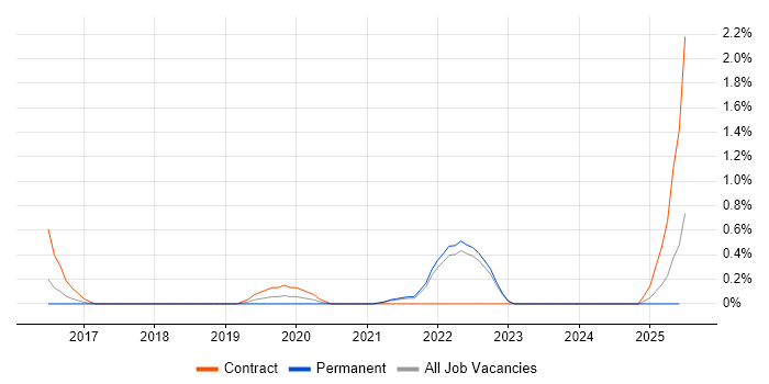 Job vacancy trend for Zephyr in Liverpool