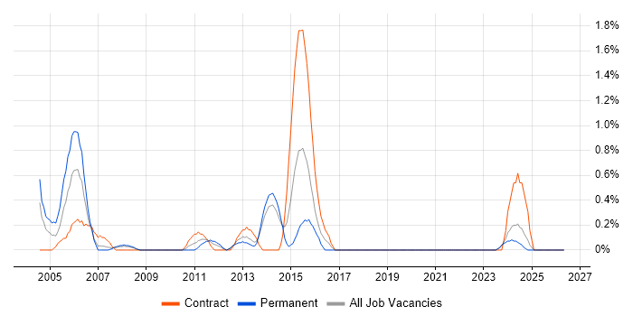 zOS job vacancy trend in Liverpool