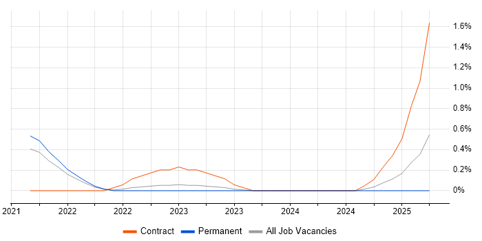Job vacancy trend for Zscaler in Liverpool