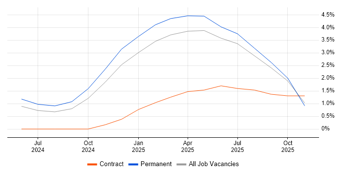 LLM job vacancy trend in Merseyside