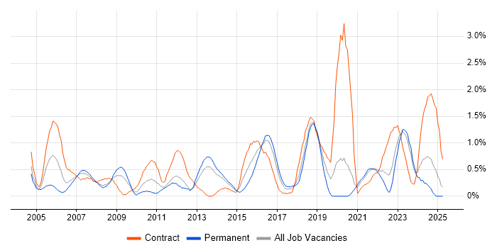 Job vacancy trend for Load Balancing in Merseyside