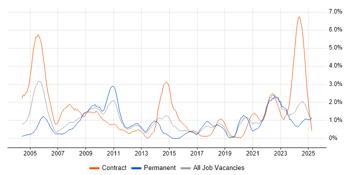 Job vacancy trend for Local Government in Merseyside