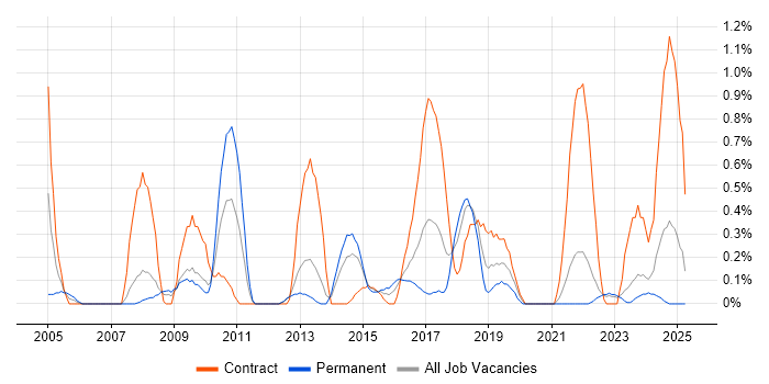 Job vacancy trend for Logical Data Model in Merseyside Job vacancy trend for Logical Data Model in Merseyside