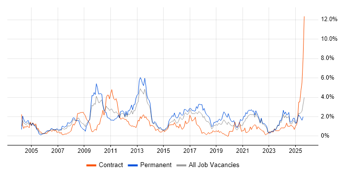 Job vacancy trend for Logistics in Merseyside
