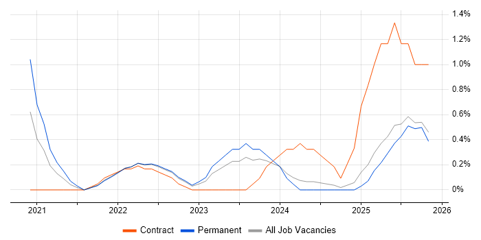 Low-Code job vacancy trend in Merseyside