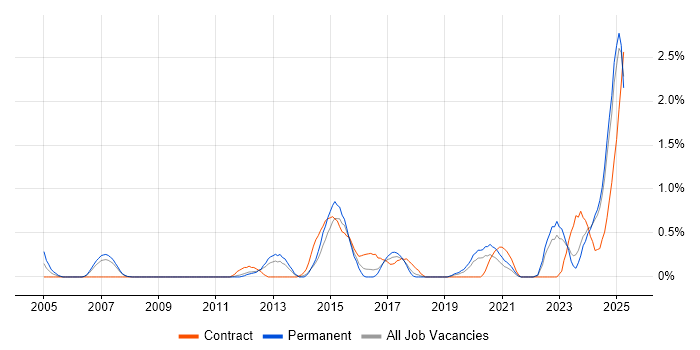 Job vacancy trend for Mac OS in Merseyside