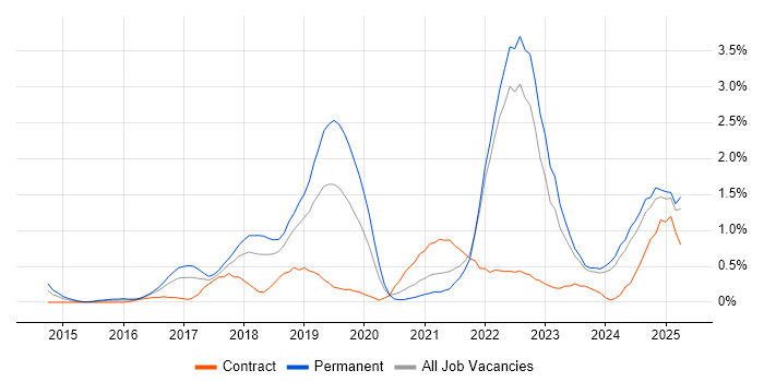 Job vacancy trend for Machine Learning in Merseyside Job vacancy trend for Machine Learning in Merseyside