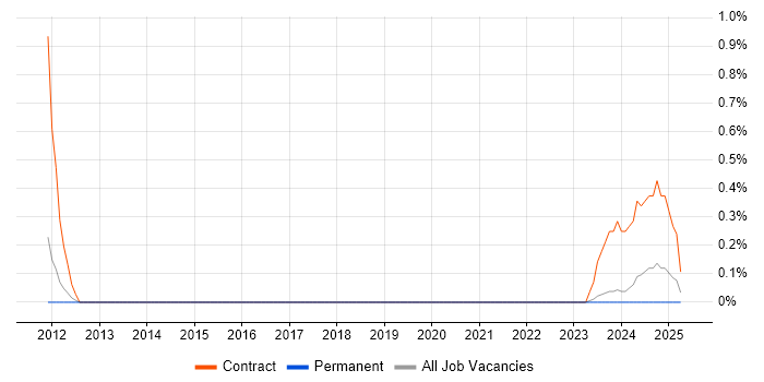 Job vacancy trend for Mainframe Consultant in Merseyside Job vacancy trend for Mainframe Consultant in Merseyside