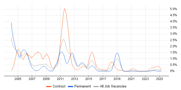 Job vacancy trend for Mainframe in Merseyside Job vacancy trend for Mainframe in Merseyside