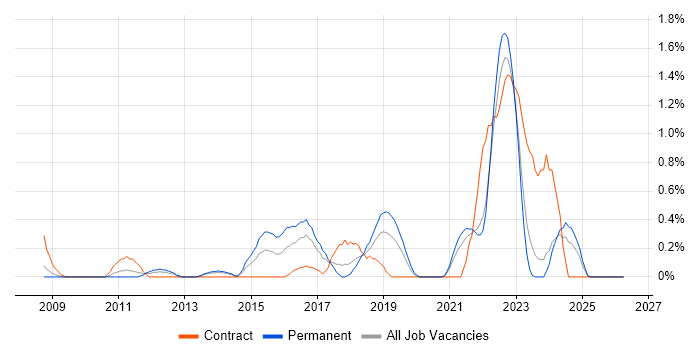Major Incident Management job vacancy trend in Merseyside