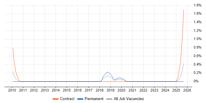 Job vacancy trend for Malware Detection/Protection in Merseyside