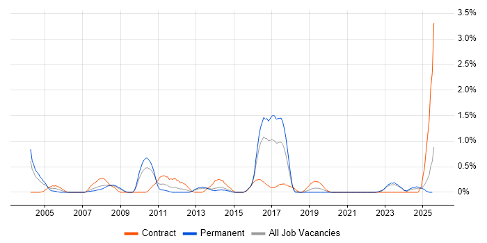 Job vacancy trend for Management Consultant in Merseyside Job vacancy trend for Management Consultant in Merseyside