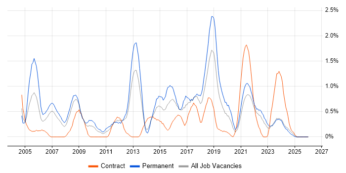 Manual Testing job vacancy trend in Merseyside