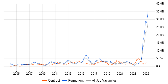 Job vacancy trend for Manufacturing in Merseyside