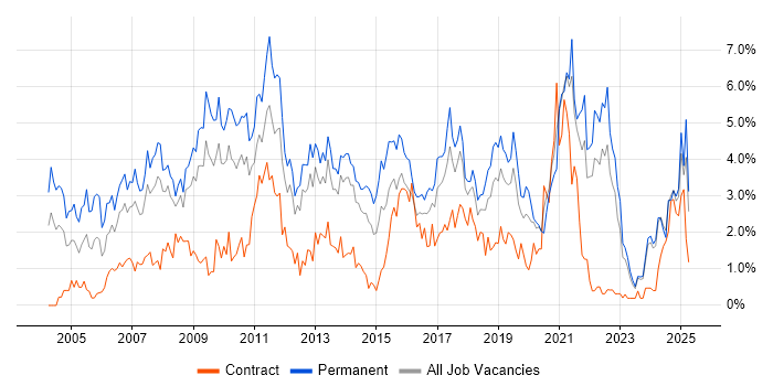 Job vacancy trend for Marketing in Merseyside