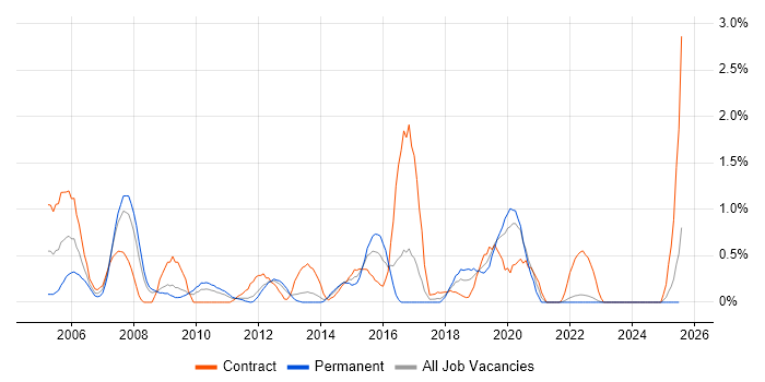 Job vacancy trend for McAfee in Merseyside Job vacancy trend for McAfee in Merseyside