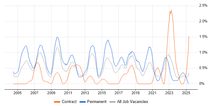 Job vacancy trend for MCSA in Merseyside Job vacancy trend for MCSA in Merseyside