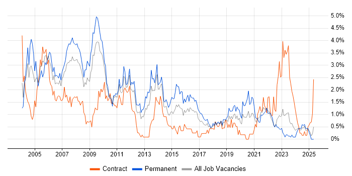 Job vacancy trend for MCSE in Merseyside Job vacancy trend for MCSE in Merseyside