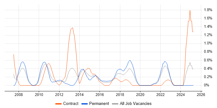 Job vacancy trend for MDX in Merseyside Job vacancy trend for MDX in Merseyside