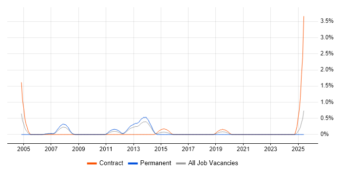 Job vacancy trend for Memory Management in Merseyside Job vacancy trend for Memory Management in Merseyside