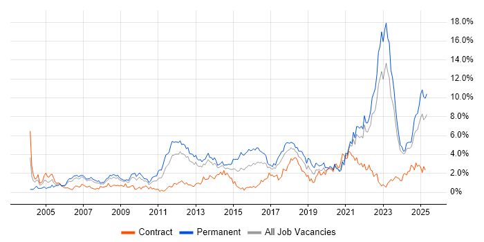 Job vacancy trend for Mentoring in Merseyside