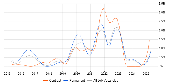 Job vacancy trend for Meraki in Merseyside