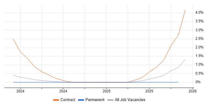 MERN Stack job vacancy trend in Merseyside
