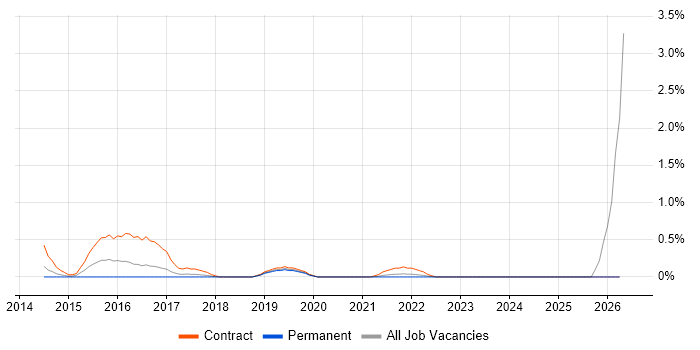 Metadata Repository job vacancy trend in Merseyside