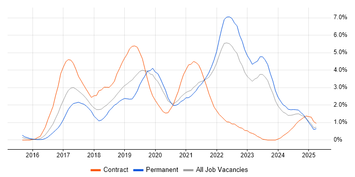 Job vacancy trend for Microservices in Merseyside