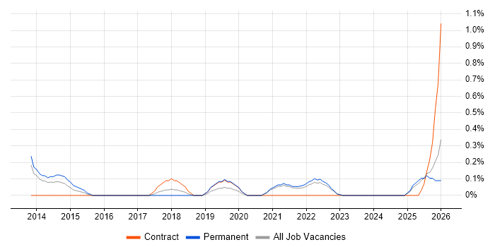 Microsoft 365 Consultant job vacancy trend in Merseyside