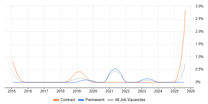 Job vacancy trend for Microsoft 365 Manager in Merseyside Job vacancy trend for Microsoft 365 Manager in Merseyside