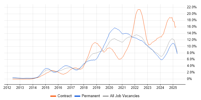 Job vacancy trend for Microsoft 365 in Merseyside