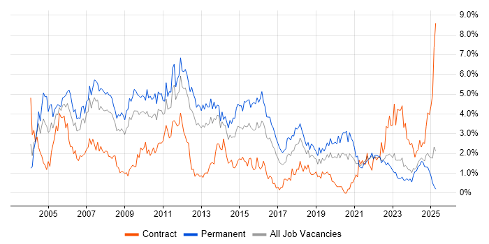 Job vacancy trend for Microsoft Certification in Merseyside