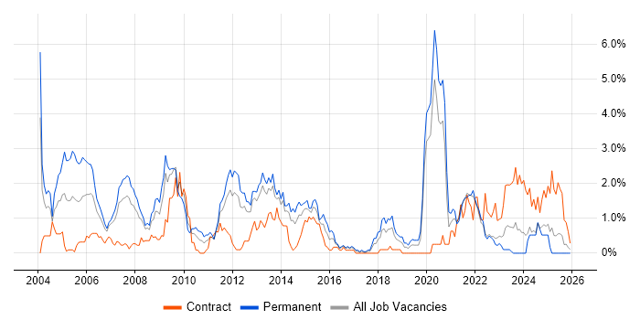 Microsoft Certified Professional job vacancy trend in Merseyside