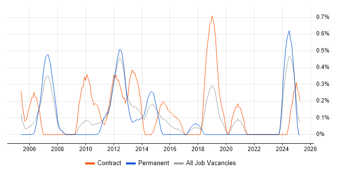 Job vacancy trend for Microsoft Consultant in Merseyside Job vacancy trend for Microsoft Consultant in Merseyside