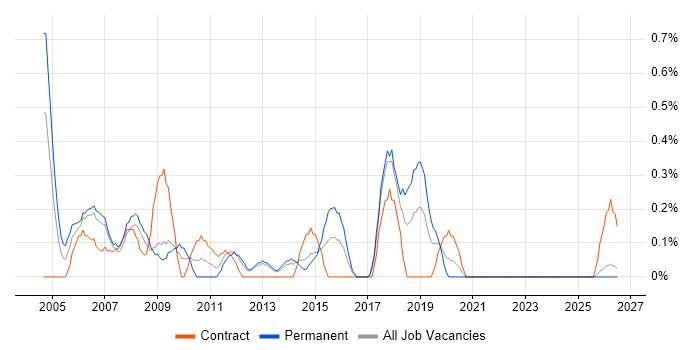 Microsoft Engineer job vacancy trend in Merseyside