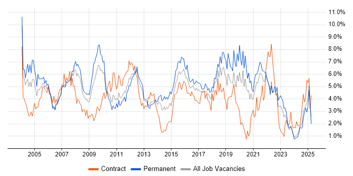 Job vacancy trend for Microsoft Exchange in Merseyside Job vacancy trend for Microsoft Exchange in Merseyside
