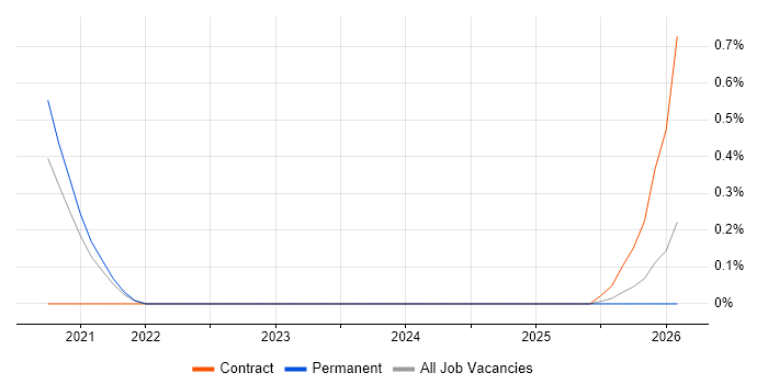 Microsoft Graph job vacancy trend in Merseyside