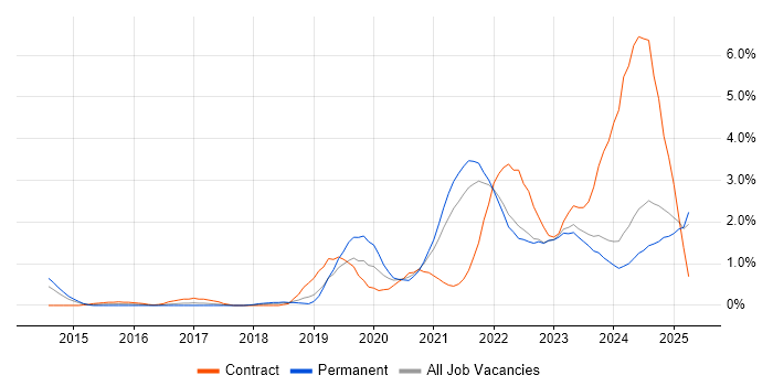 Job vacancy trend for Microsoft Intune in Merseyside Job vacancy trend for Microsoft Intune in Merseyside