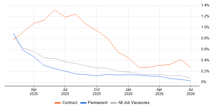 Microsoft Purview job vacancy trend in Merseyside