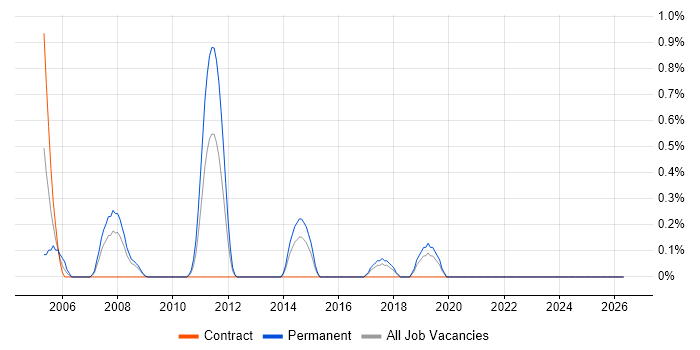Microsoft Solutions Architect job vacancy trend in Merseyside