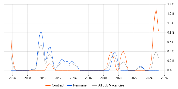 Job vacancy trend for Microsoft Virtual Server in Merseyside Job vacancy trend for Microsoft Virtual Server in Merseyside