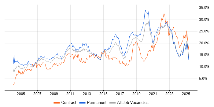 Job vacancy trend for Microsoft in Merseyside